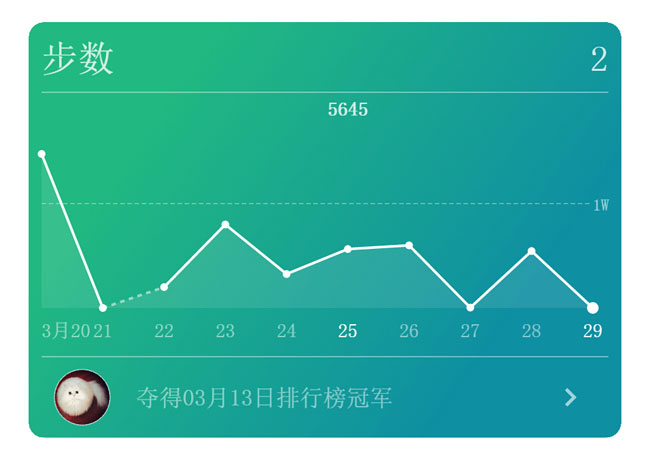 HTML5Canvas微信运动折线图特效免费下载